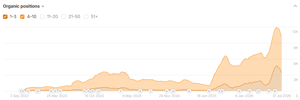 A graph from Ahrefs showing the growth in keyword rankings for a UK based finance affiliate site.