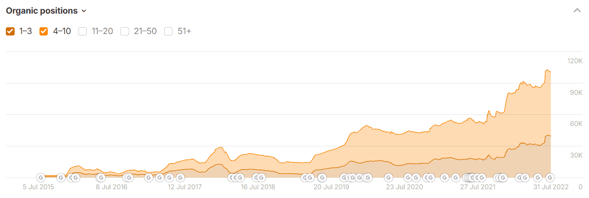 A graph from Ahrefs showing the growth of keywords ranking for a global, large traffic online casino affiliate site. Orange graph on white background.