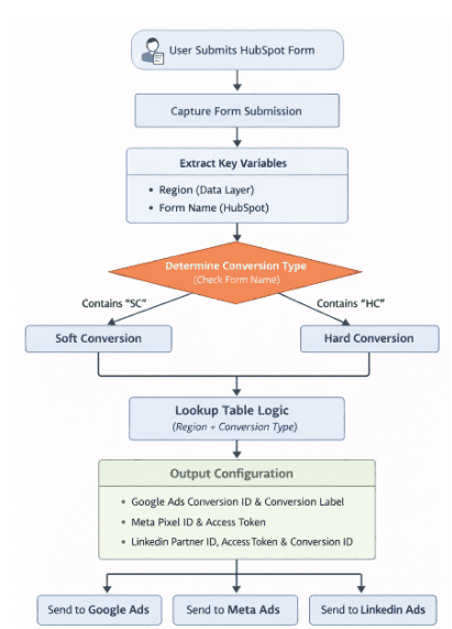 A flow diagram showing the logic of a sever side GTM container