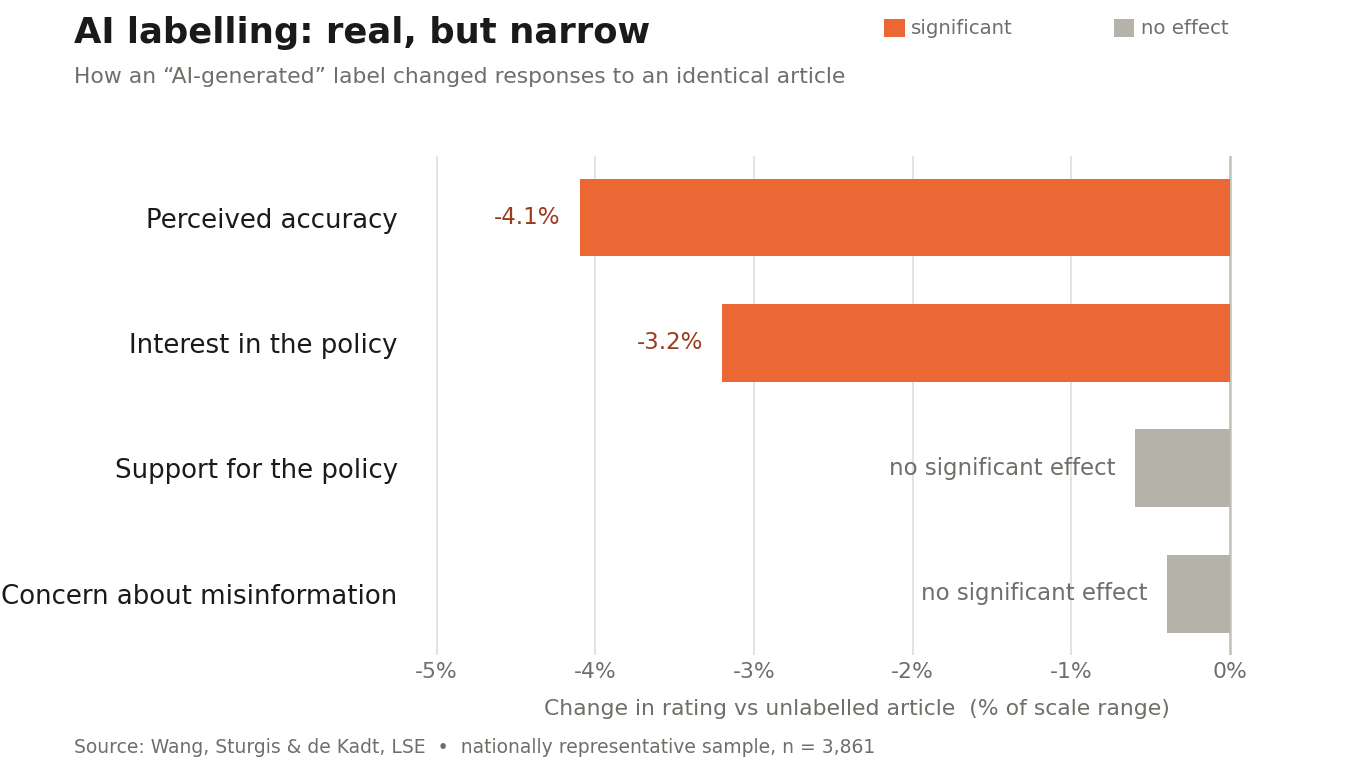 Horizontal bar chart titled "AI labelling: real, but narrow," showing how an AI-generated label changed reader responses to an identical news article in an LSE study of 3,861 people. Labelling reduced perceived accuracy by 4.1% and interest in the policy by 3.2% (both statistically significant), while having no significant effect on support for the policy or concern about misinformation.