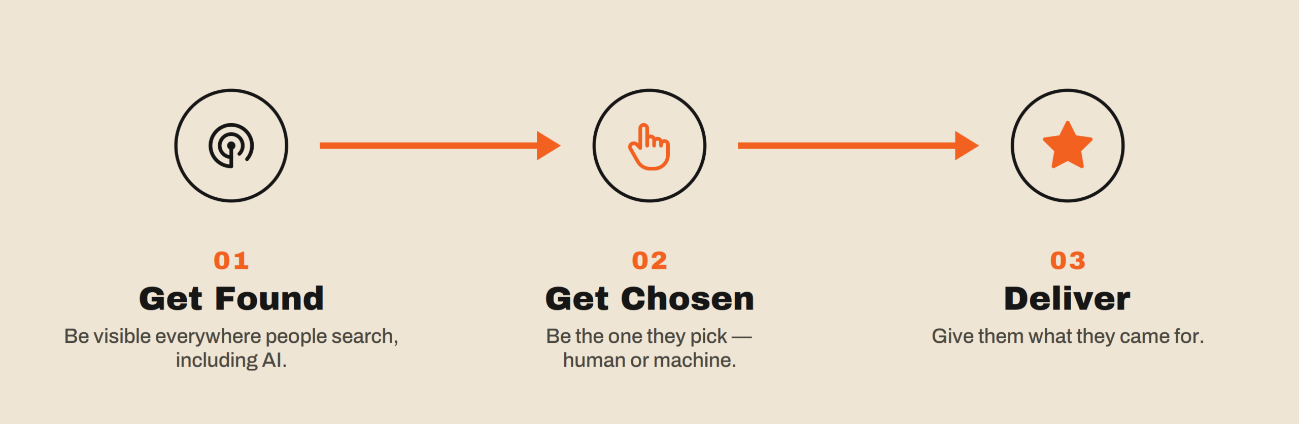 Three Steps To SEO Success Three-step SEO formula diagram: 1. Get Found – be visible everywhere people search, including AI; 2. Get Chosen – be the one they pick, human or machine; 3. Deliver – give them what they came for
